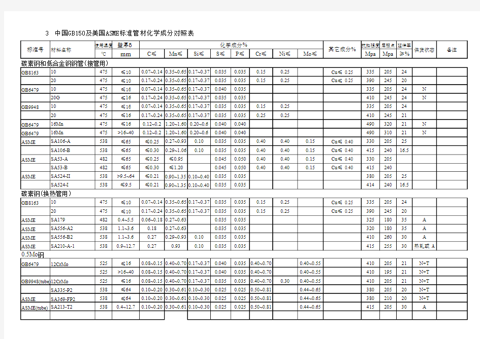 钢号对照表(管)