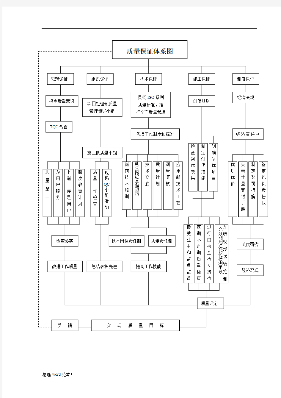 质量保证体系图(1)