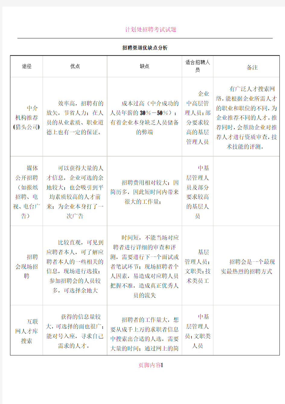 招聘渠道优缺点分析