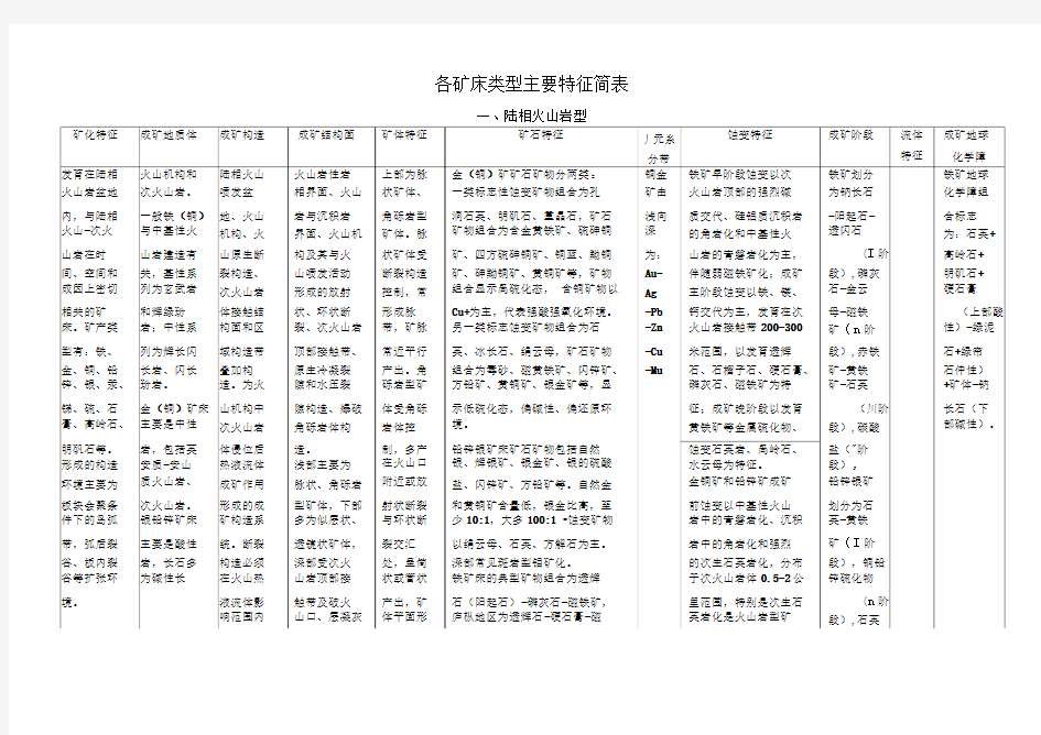 各矿床类型主要特征简表