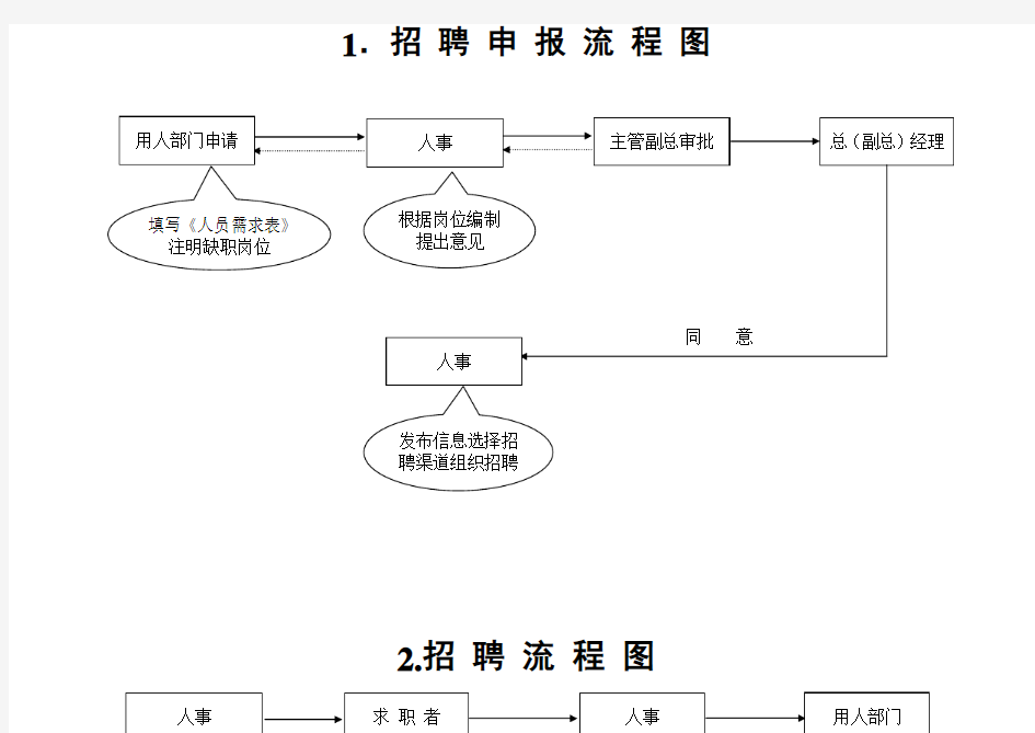 行政人事工作流程图样本