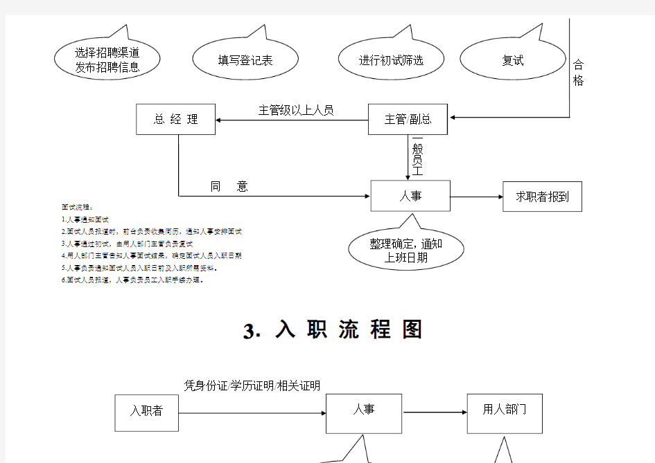 行政人事工作流程图样本