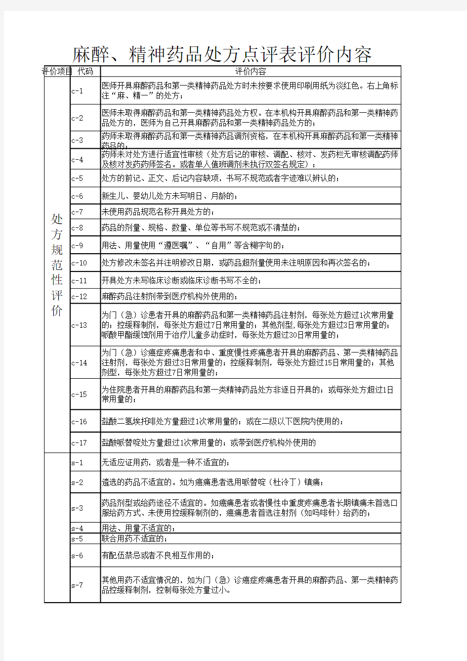 麻醉、精神药品处方点评表评价内容