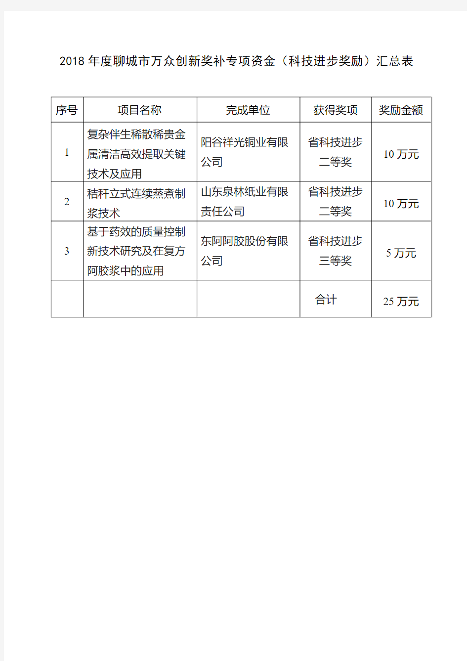 2018年度聊城市万众创新奖补专项资金(科技进步奖励)汇总