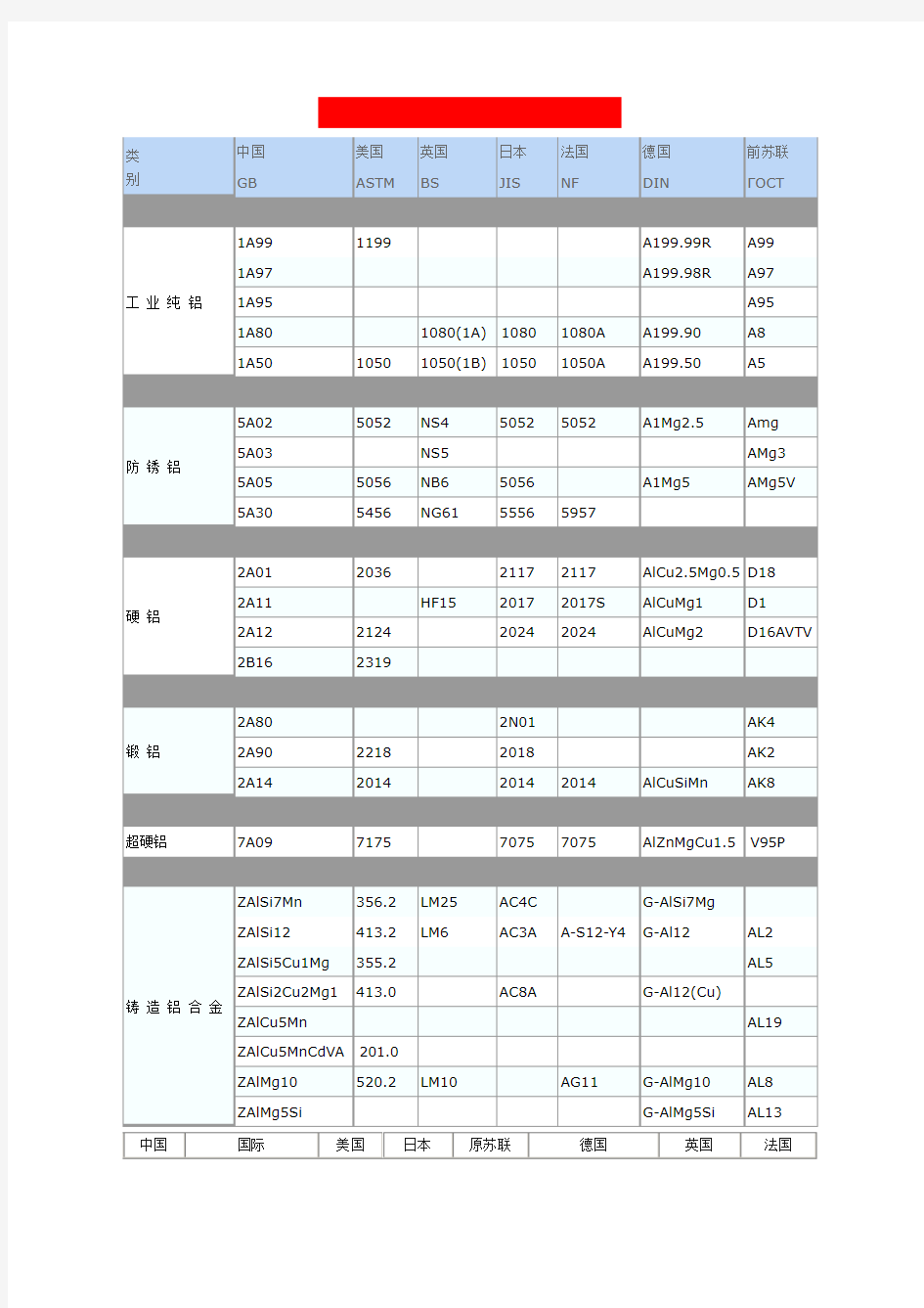 国内外常用铝及铝合金牌号表对照