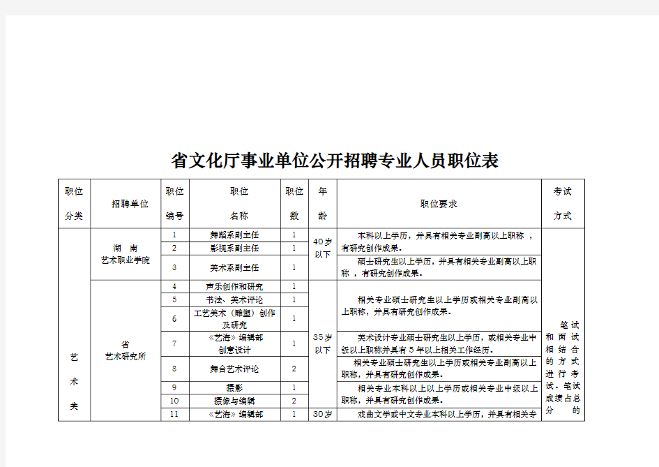 湖南省文化厅事业单位公开招聘专业人员表