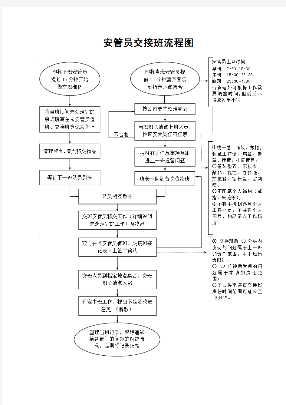 001-安管员交接班流程图