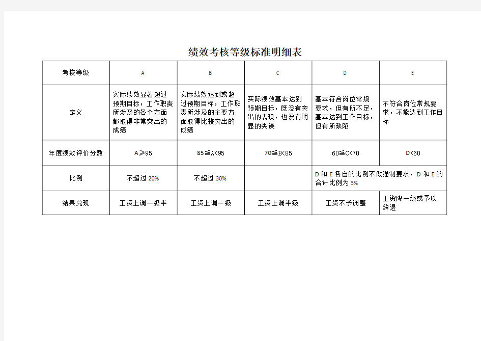 绩效考核等级标准明细表