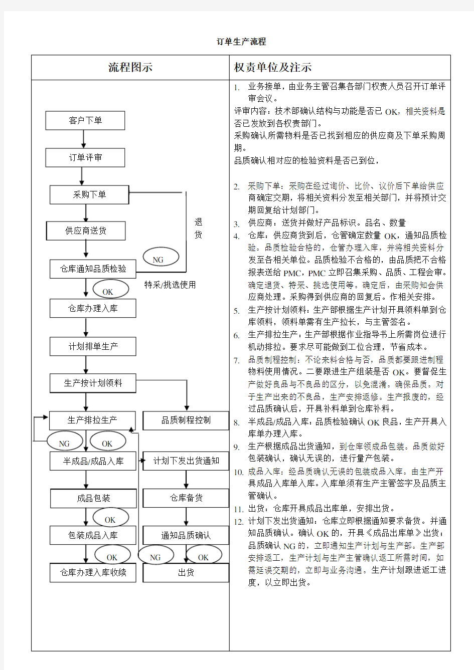 按订单生产企业流程图示