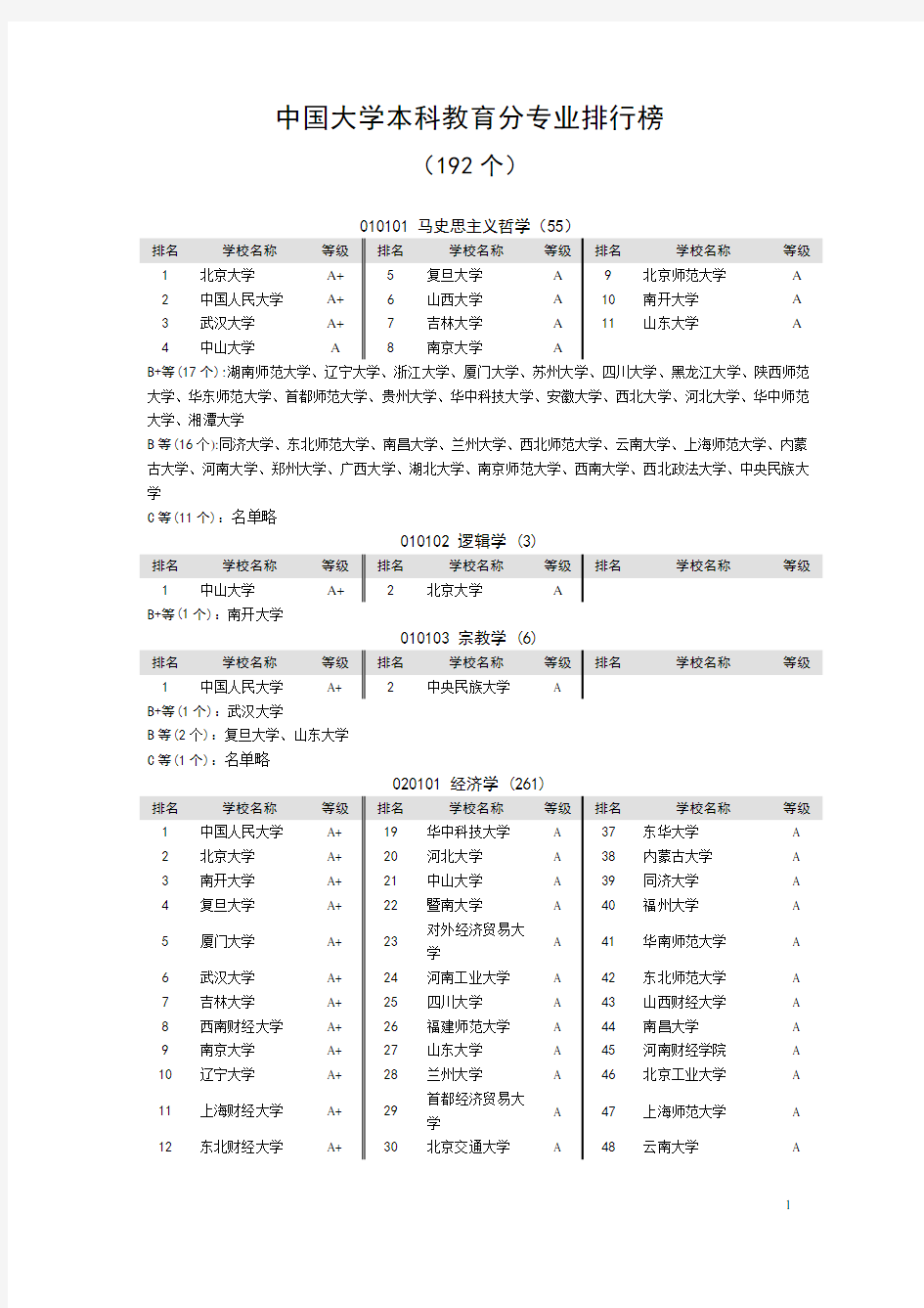 高校分专业排名