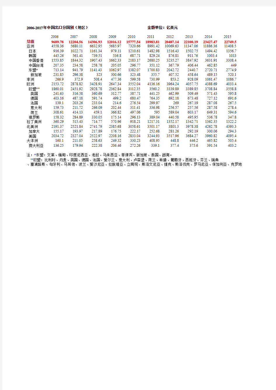 2006-2017年中国出口分国别(地区)数据