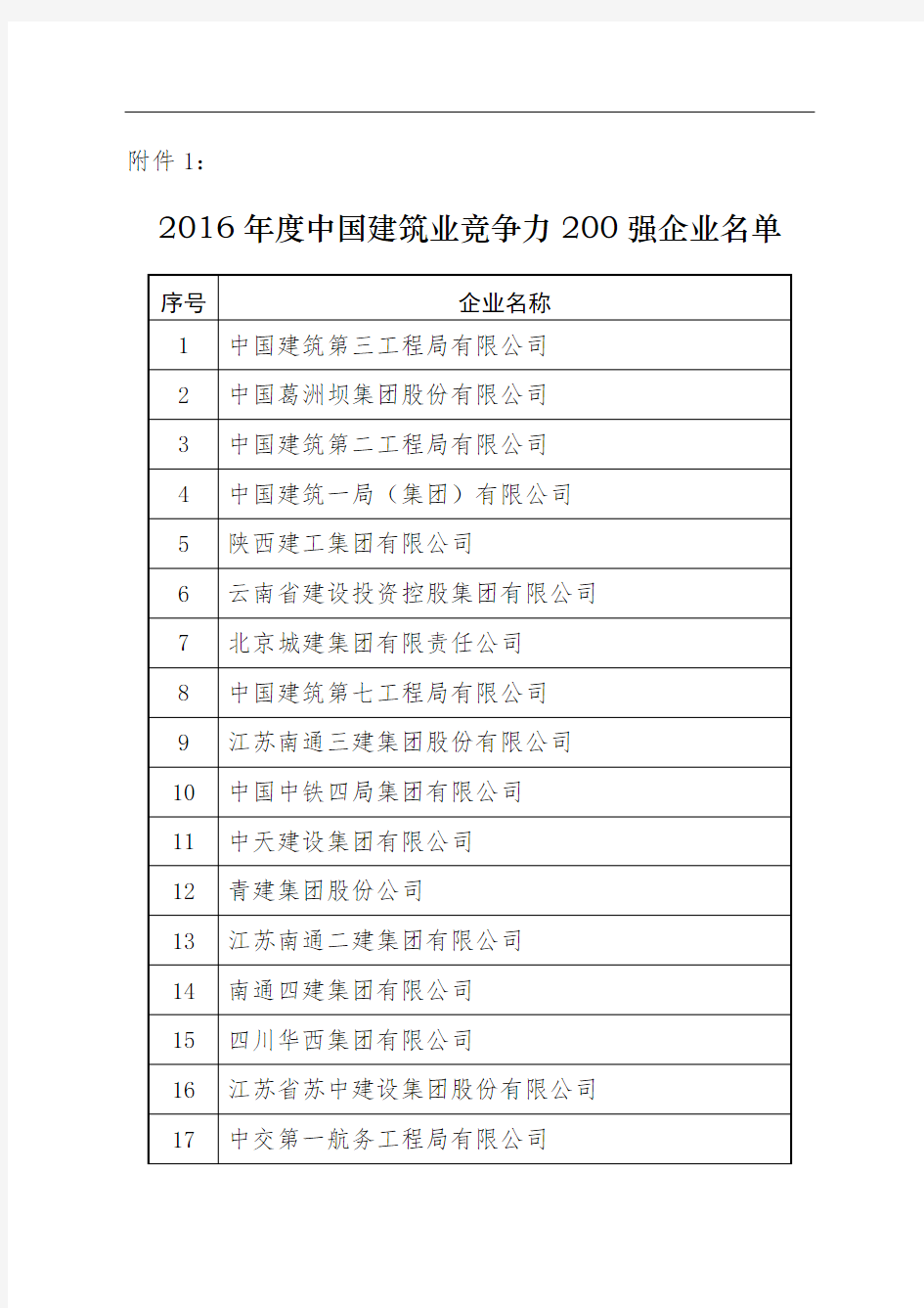中国建筑业竞争力200强企业名单