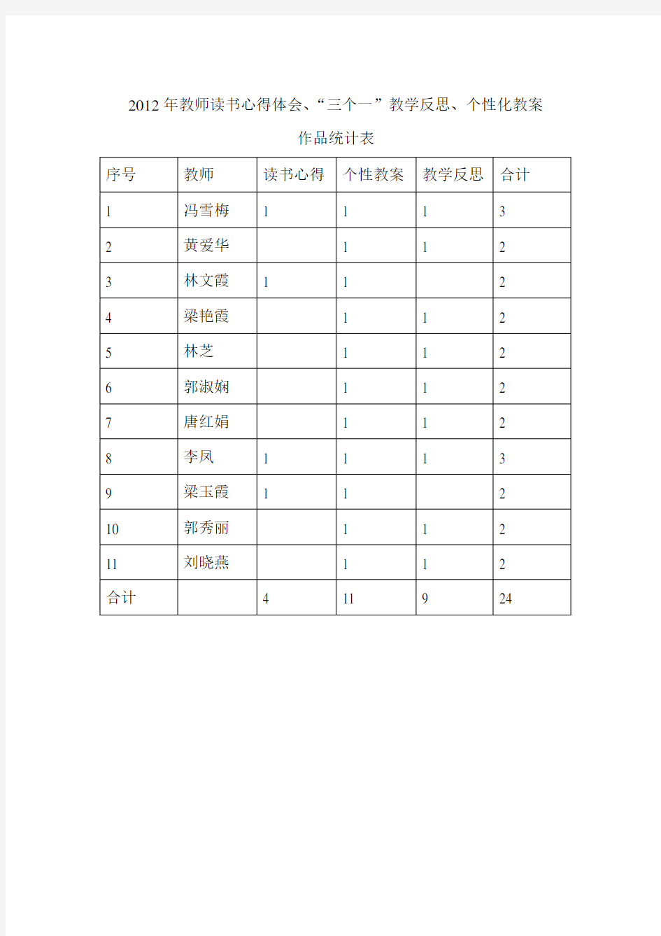 英语作品统计表