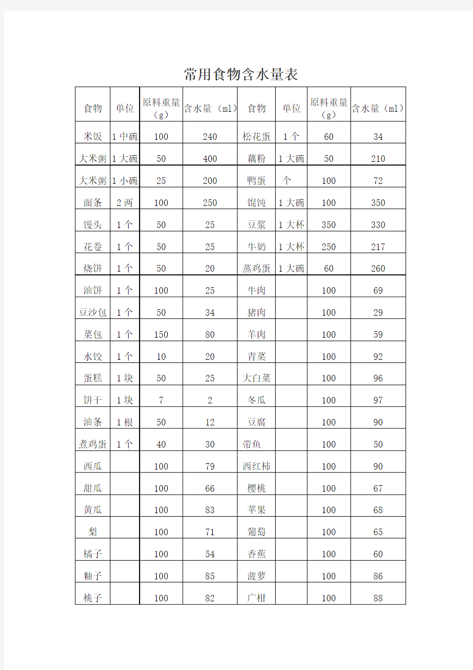 常用食物含水量表