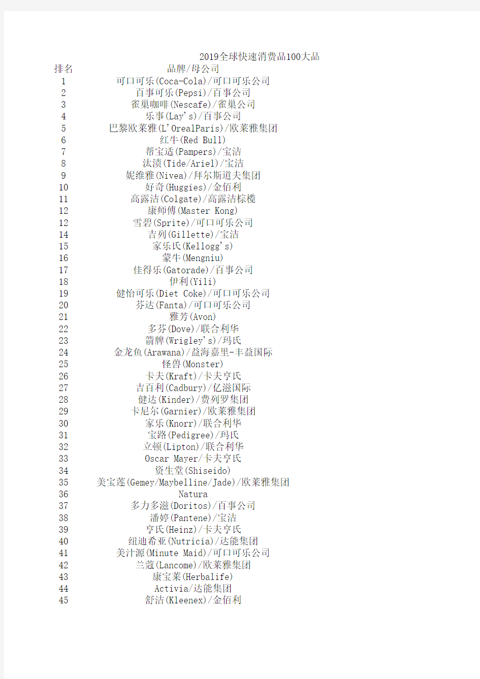 2019全球快速消费品100大品牌榜单名单