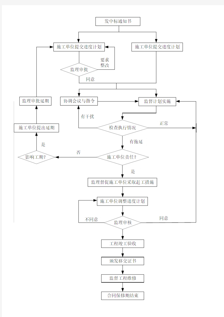 工程项目施工进度控制工作流程图