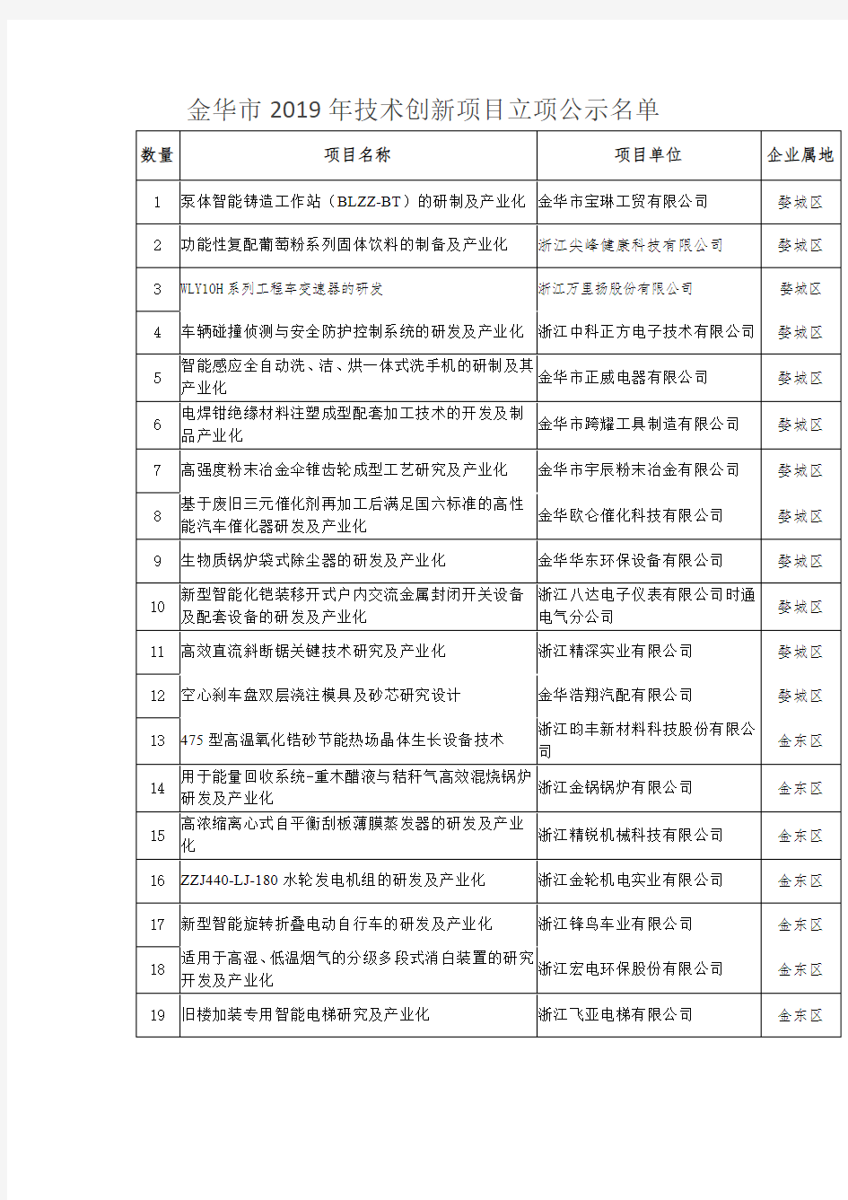 金华市2019年技术创新项目立项公示名单