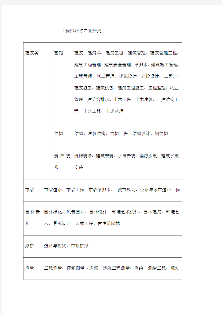 工程师职称专业分类