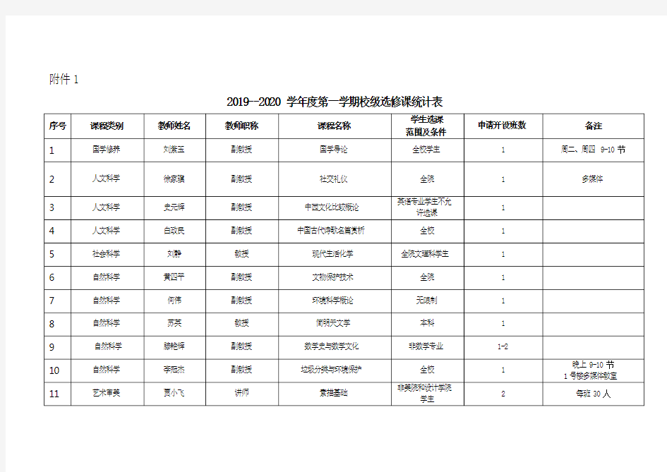 20--20学年度第学期院级选修课统计表