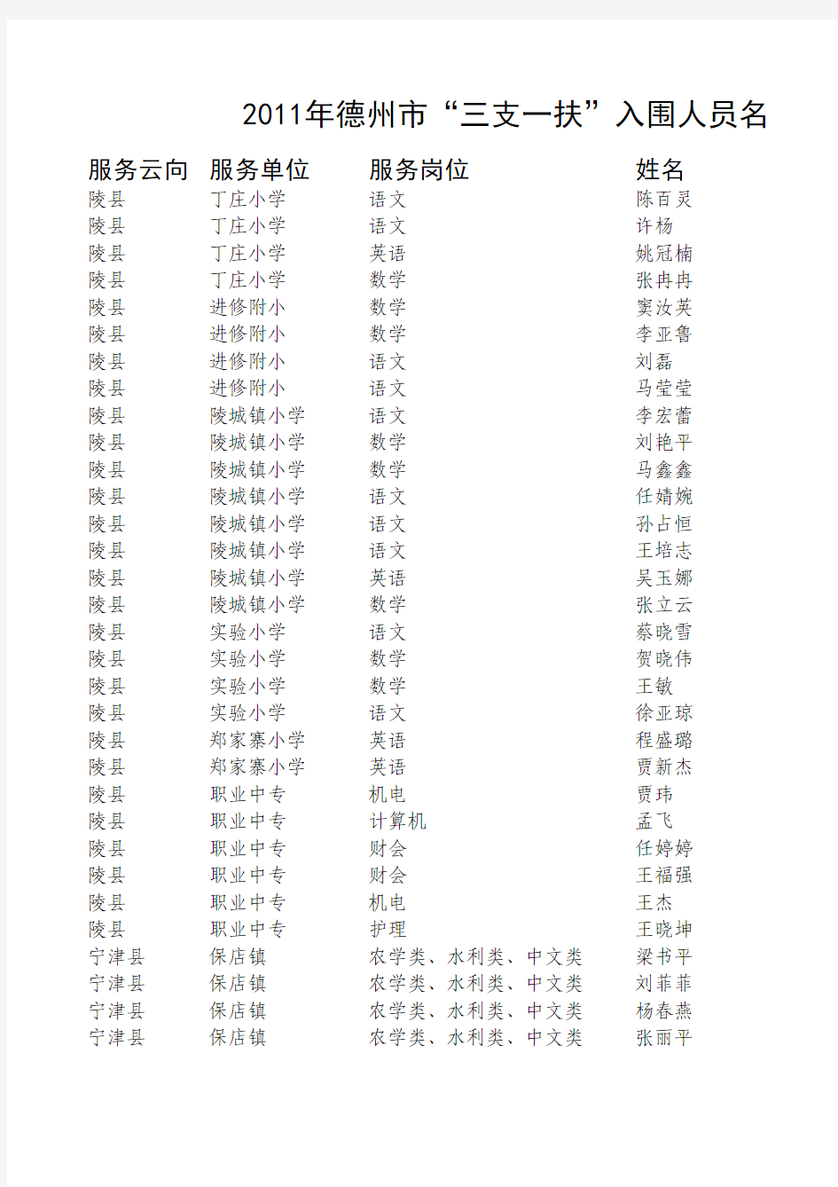 2011年三支一扶入围名单xls