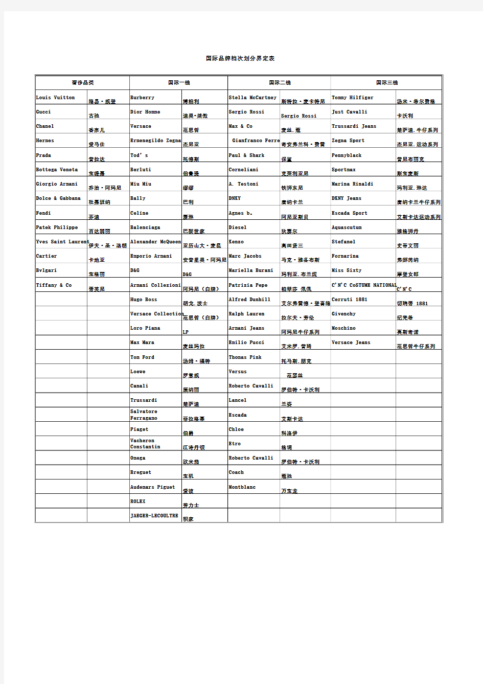 国际品牌档次界定
