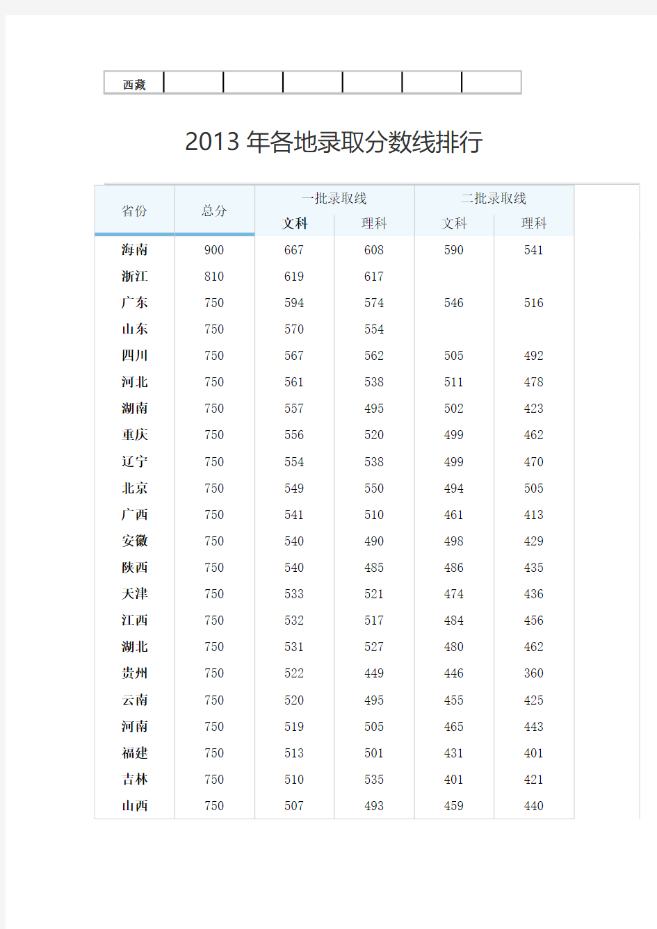 2014全国高考分数线排名表