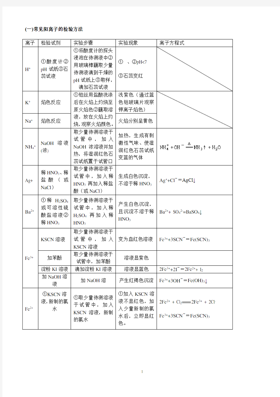 高中化学常见离子的检验和物质的鉴别