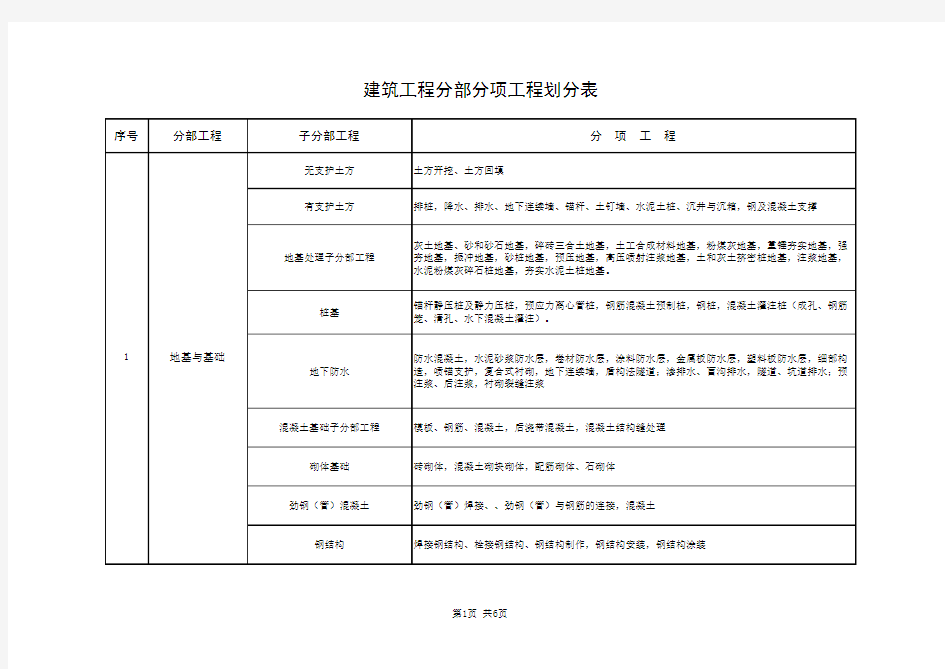 建筑工程分部分项工程划分表