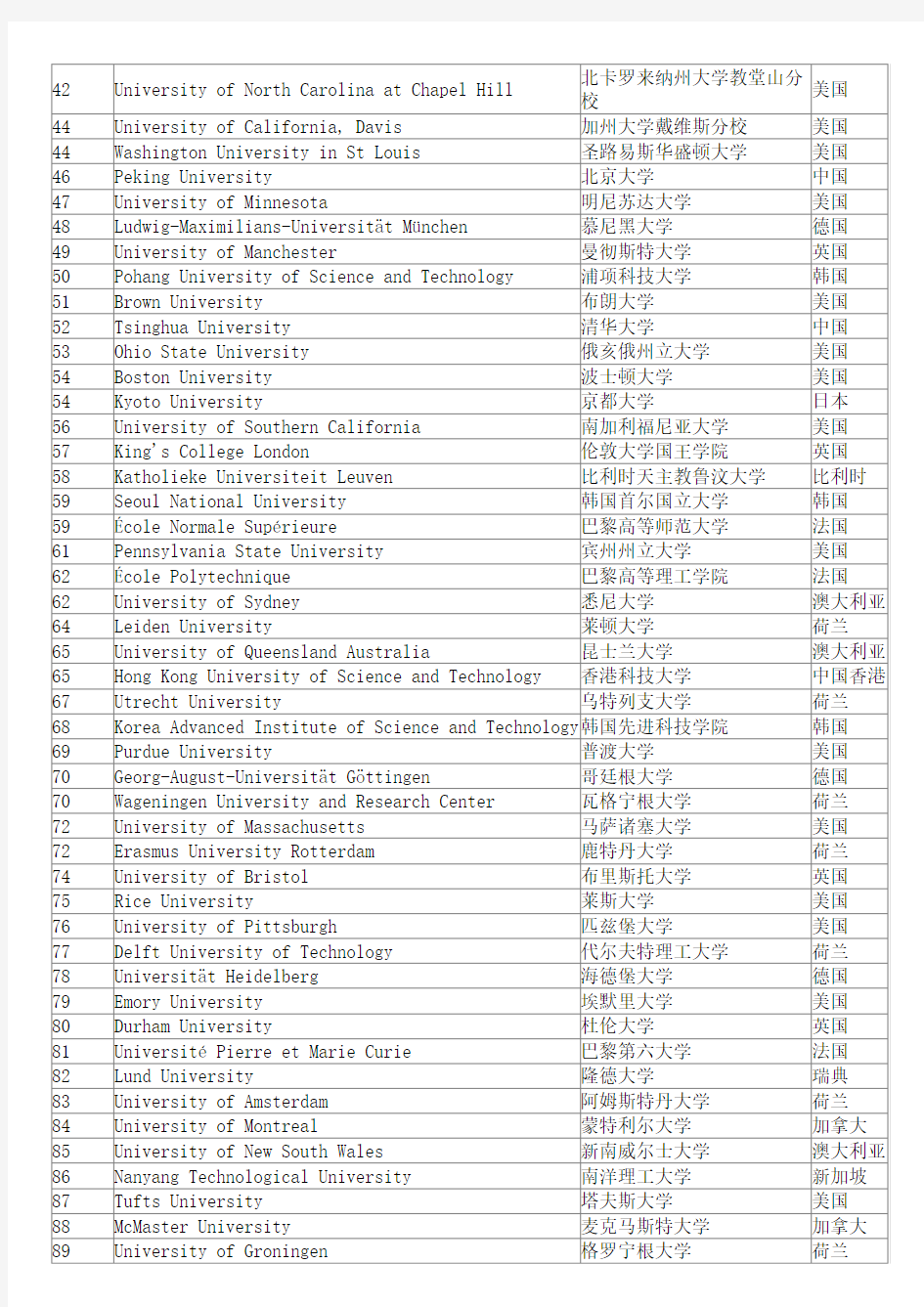 Times 2012-2013年世界大学排名 (前200名)