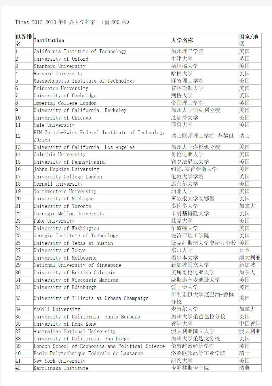 Times 2012-2013年世界大学排名 (前200名)