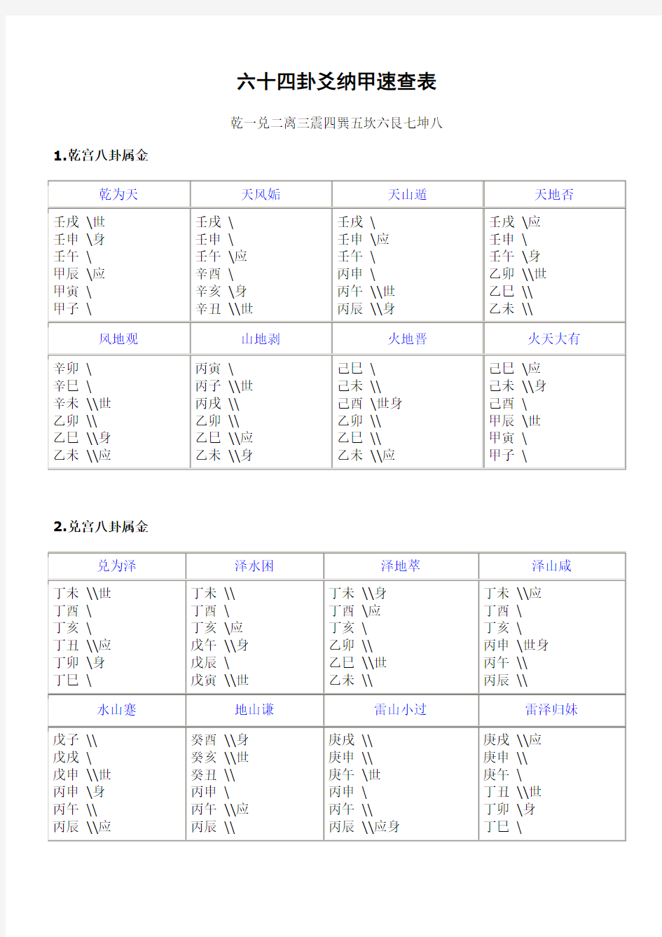 六十四卦爻纳甲速查表