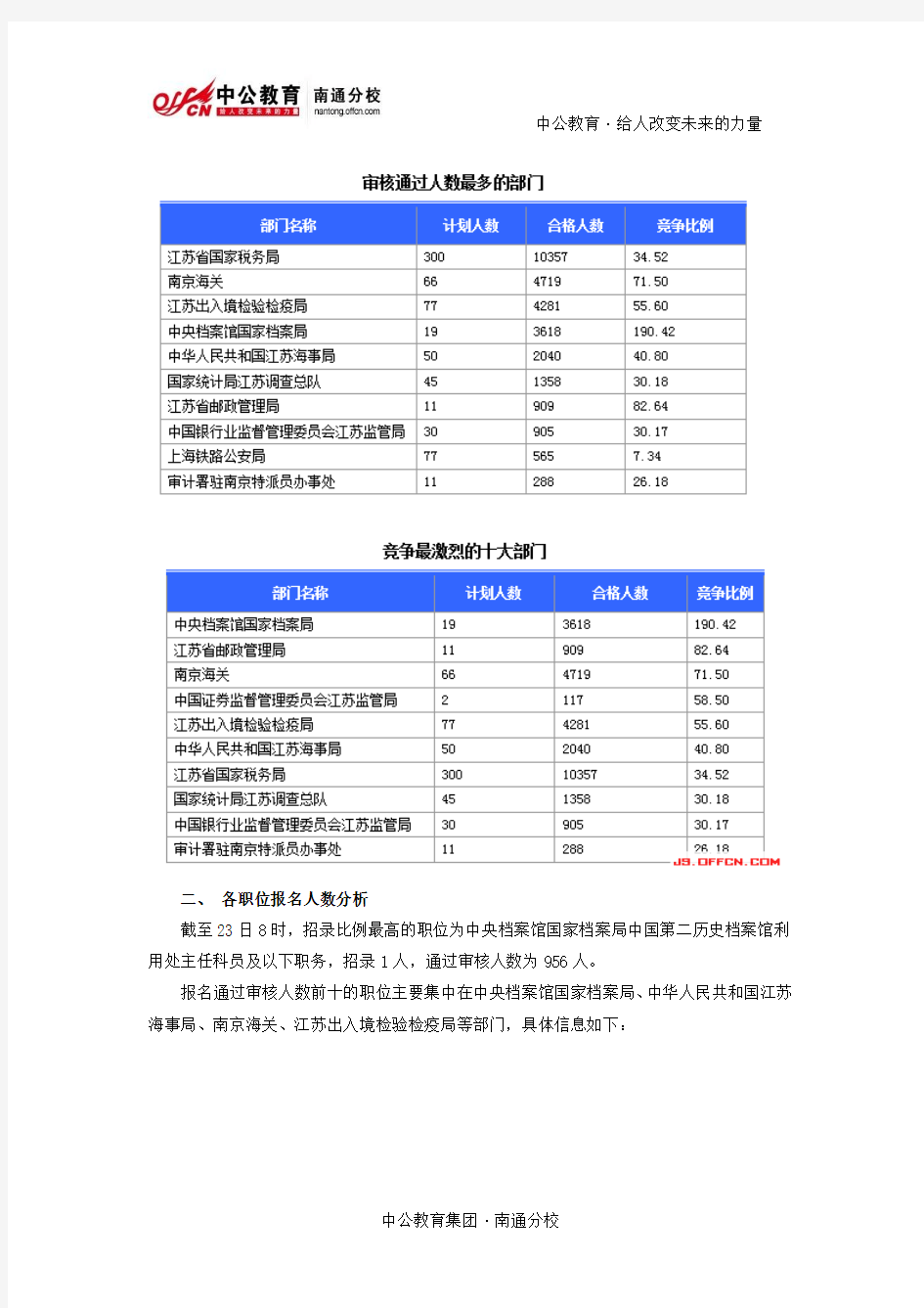 [截至23日8时]2015国考报名江苏审核人数达29740人 最热职位9561