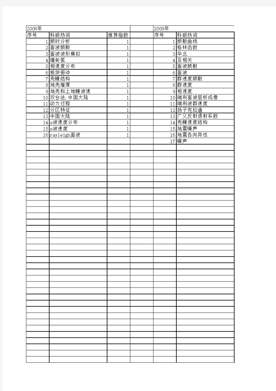 【国家自然科学基金】_面波频散_基金支持热词逐年推荐_【万方软件创新助手】_20140803