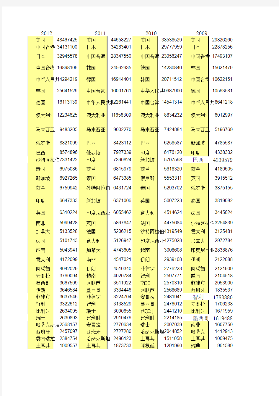 历年中国与前80位国家贸易额