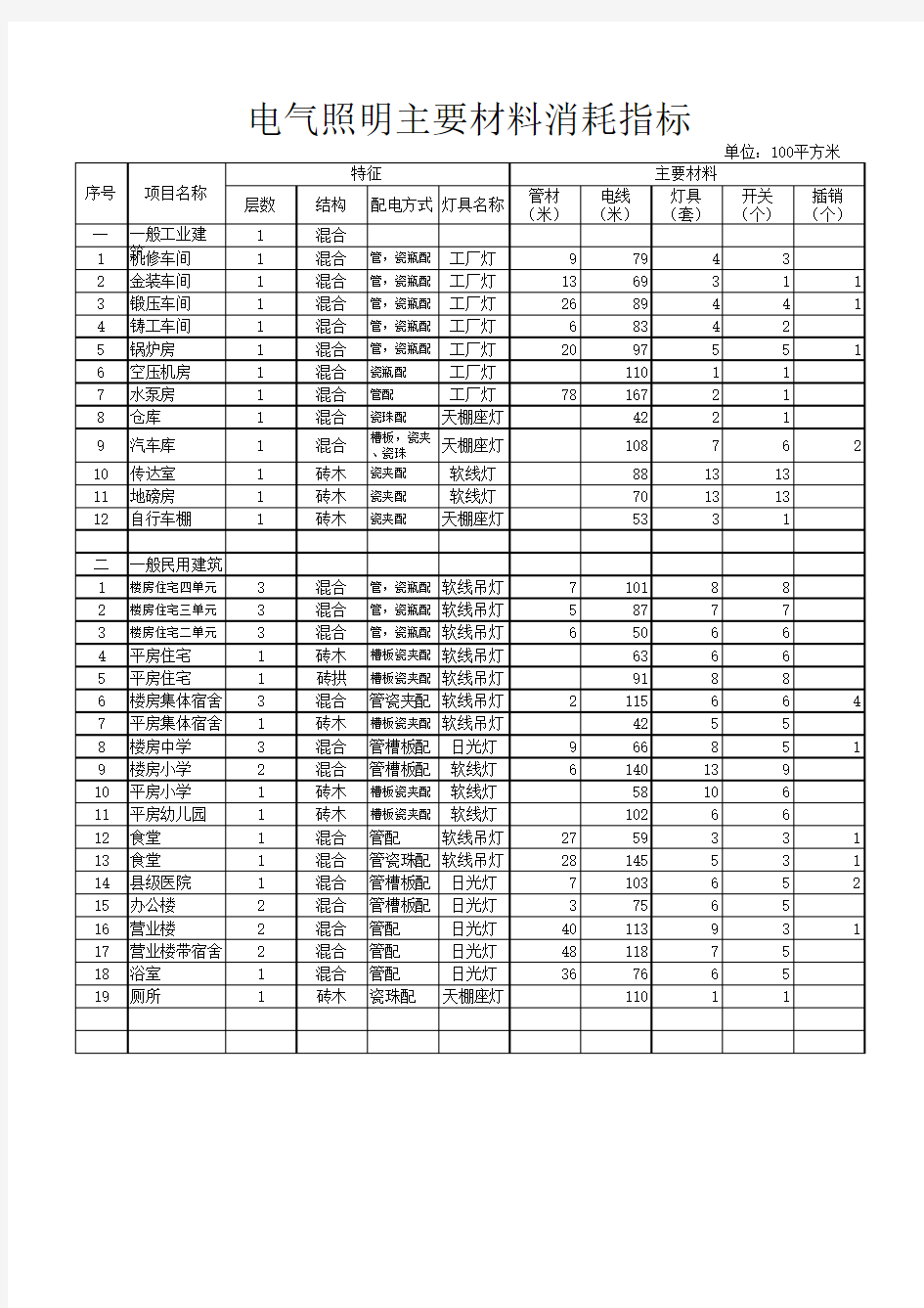 建筑工程概算指标