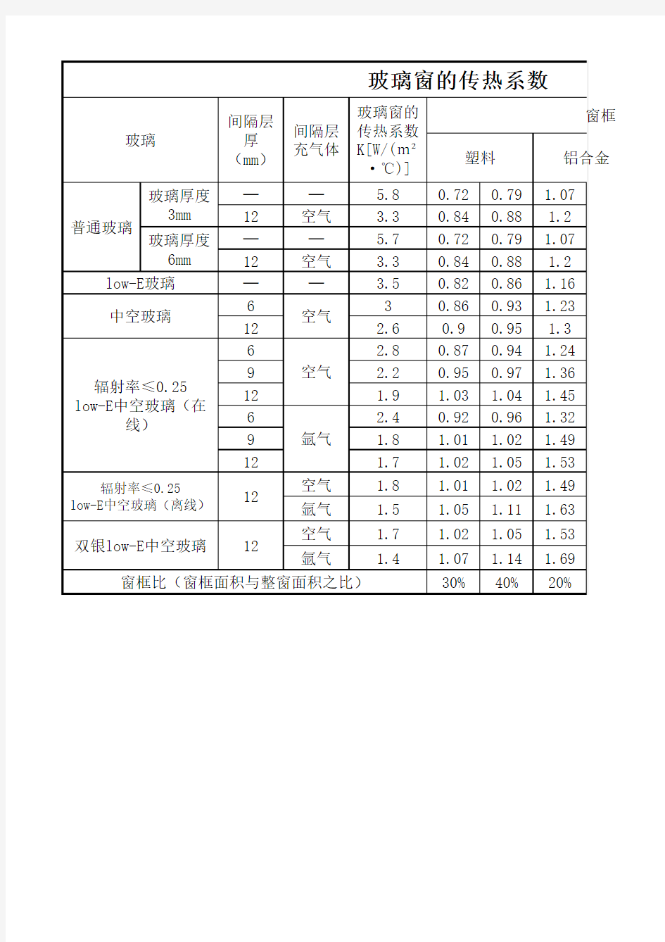 玻璃窗的传热系数