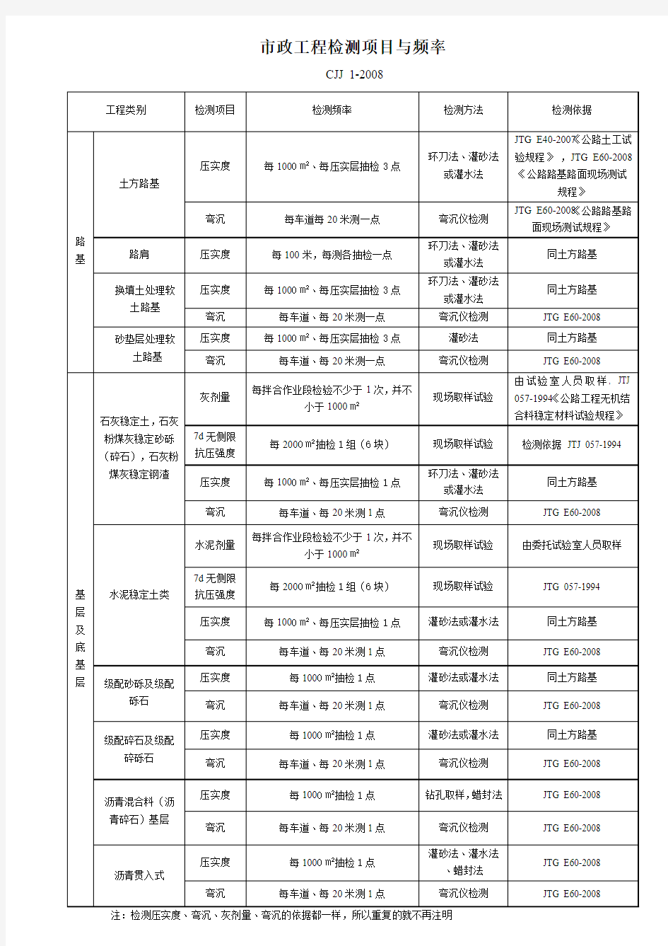 市政工程检测项目与频率