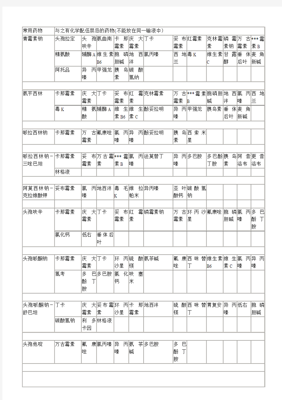 常用药物和与之有化学配伍禁忌的药物(不能放在同一输液中)