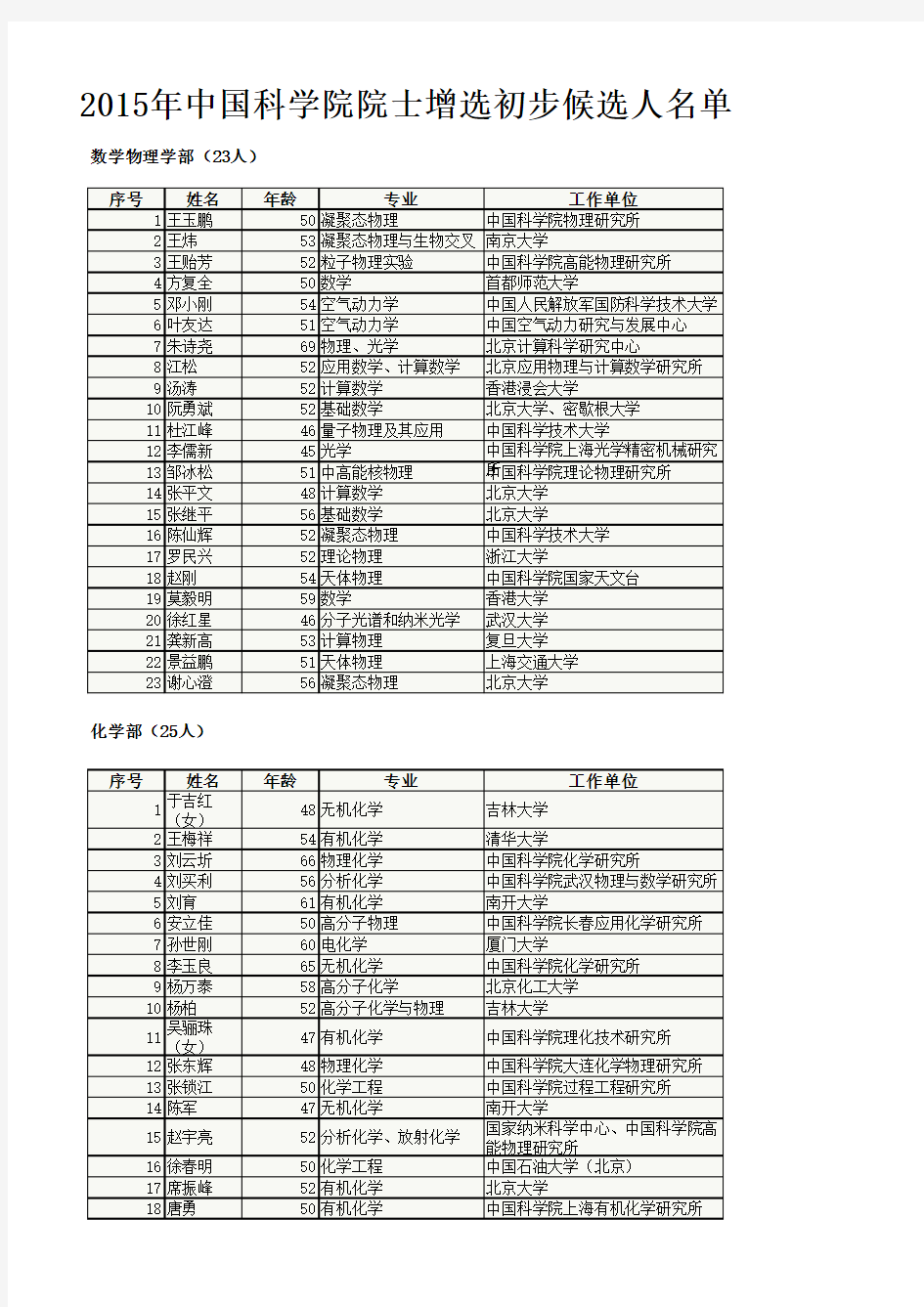 2015年中国科学院院士增选初步候选人名单