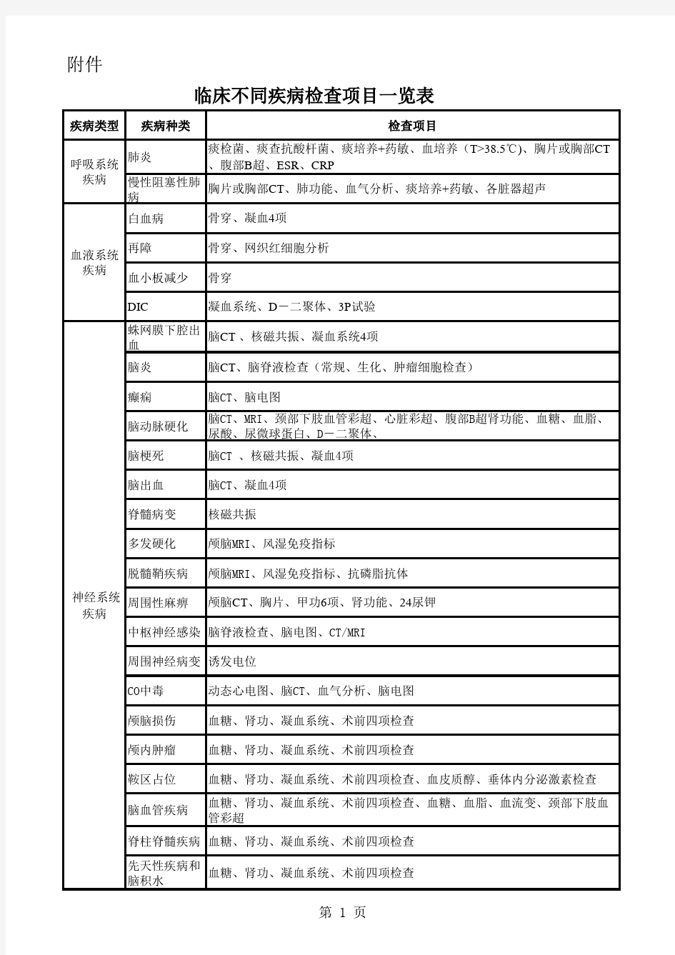 临床检验项目一览表