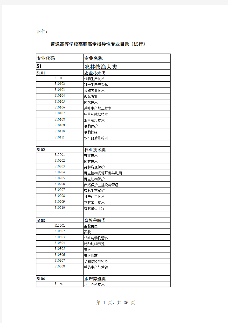 普通高等学校高等职业教育(专科)专业目录(2015年)xls