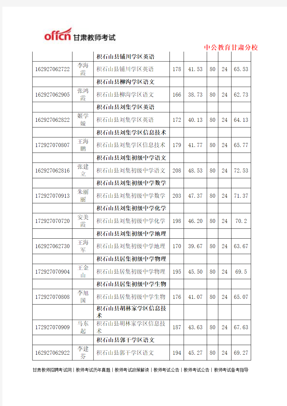 2014年特岗教师招聘积石山县拟聘用人员名单5