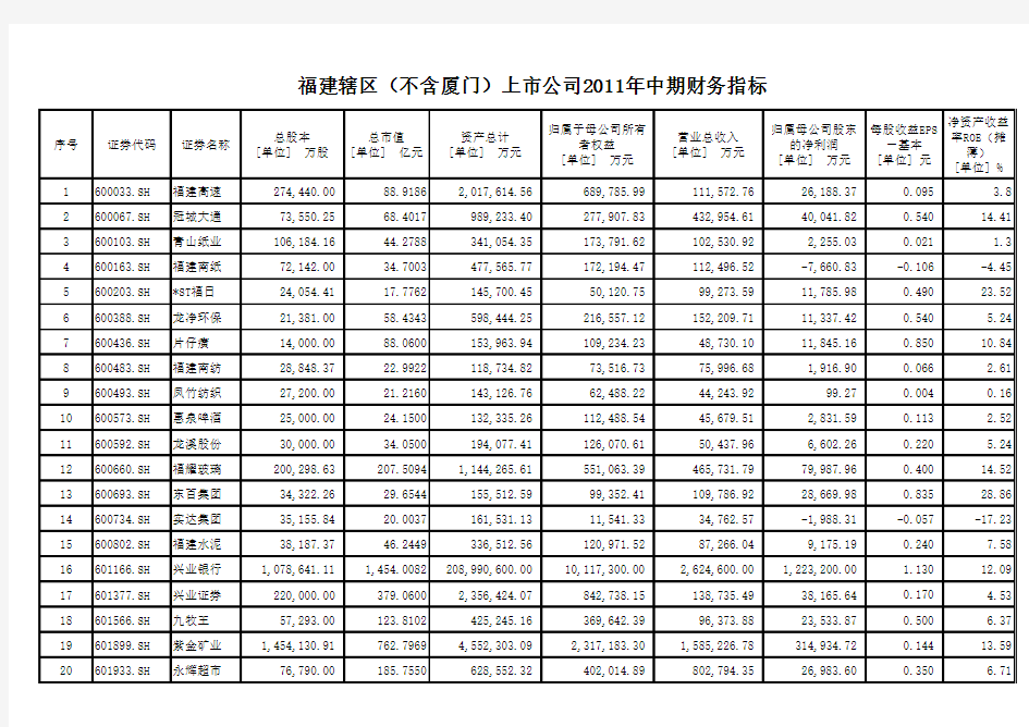 福建辖区(不含厦门)上市公司2011年度中期财务指标xls