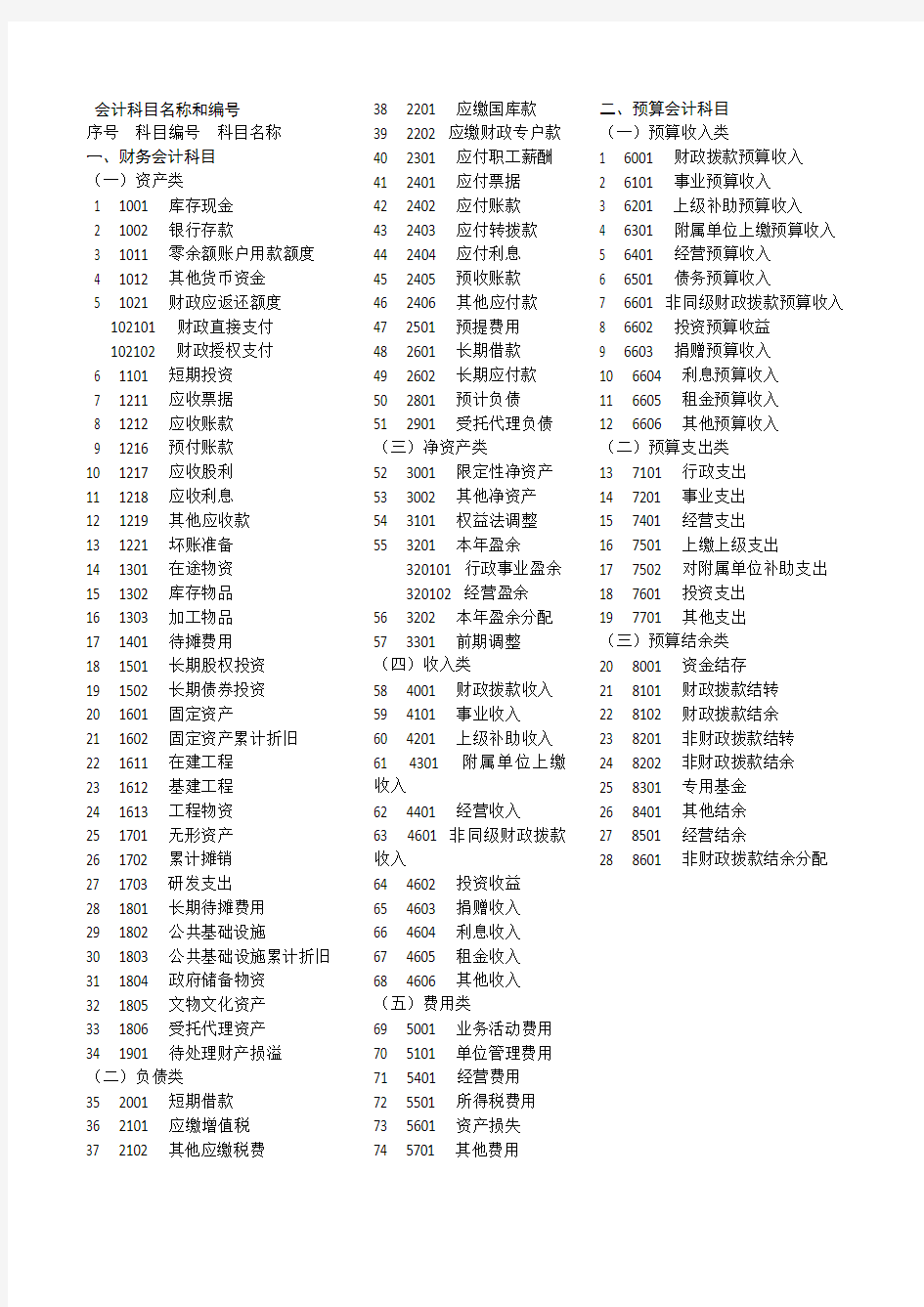 最新政府会计制度会计科目名称和编号