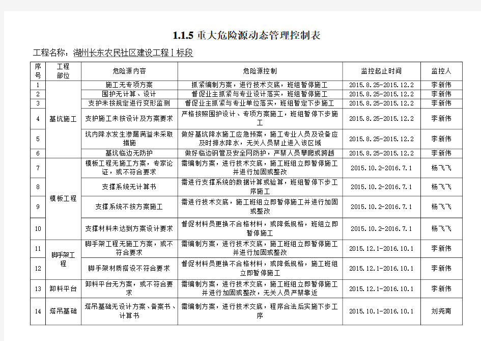 重大危险源动态控制表