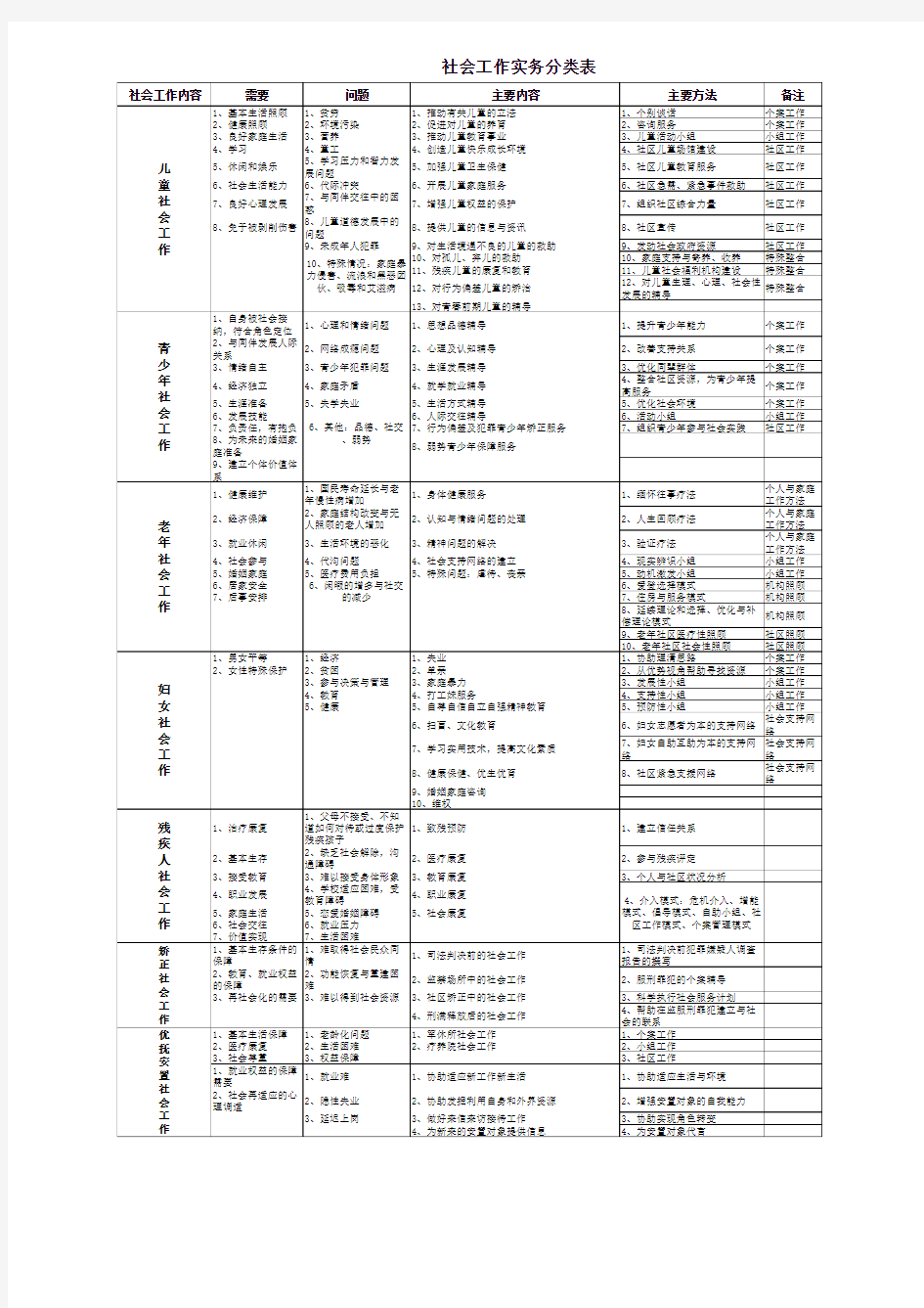 社会工作实务分类表