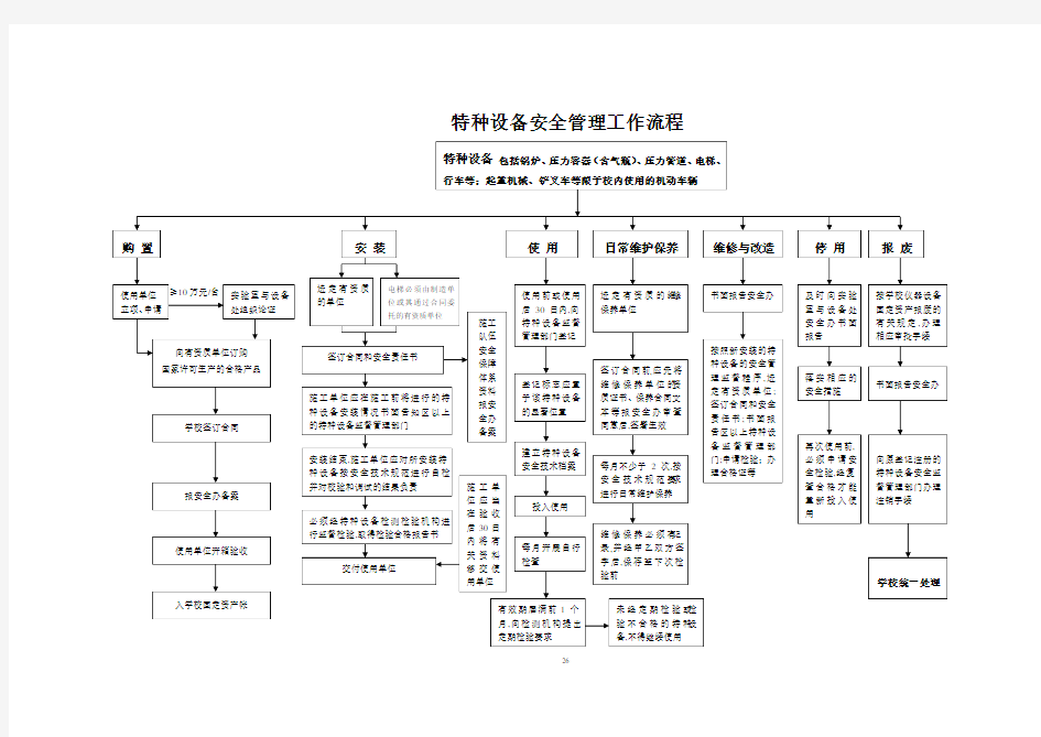 特种设备管理流程图