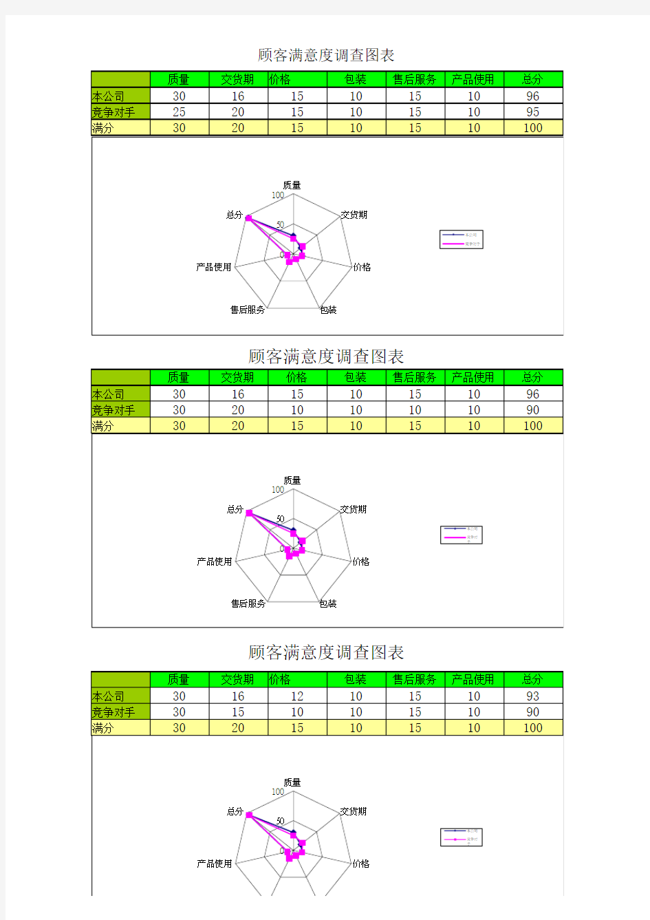 雷达图模板4-顾客满意度调查表图