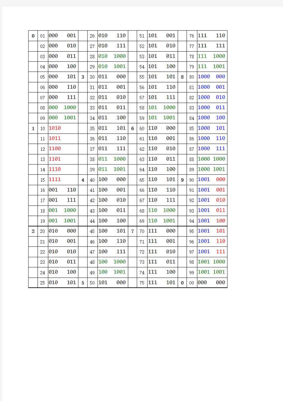 二进制数字转换表