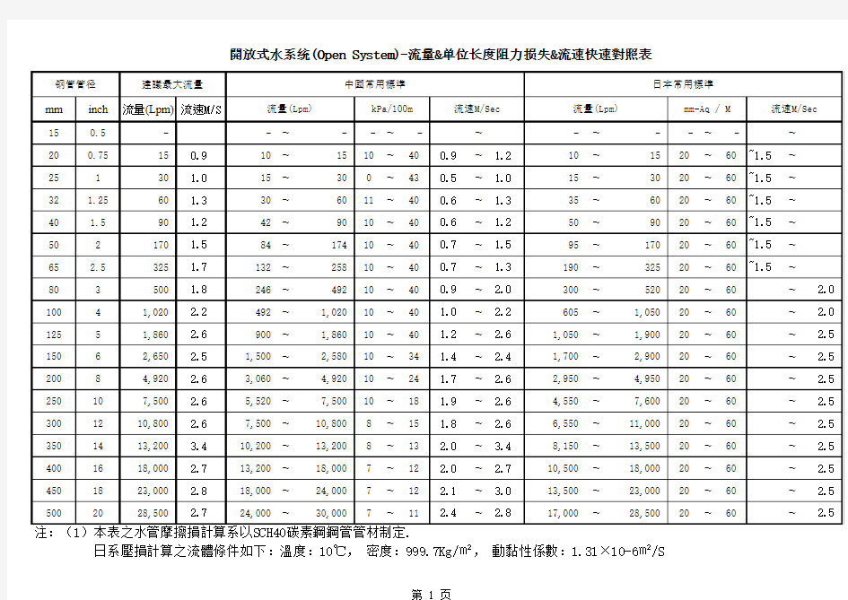 管径与水量对照表-中日